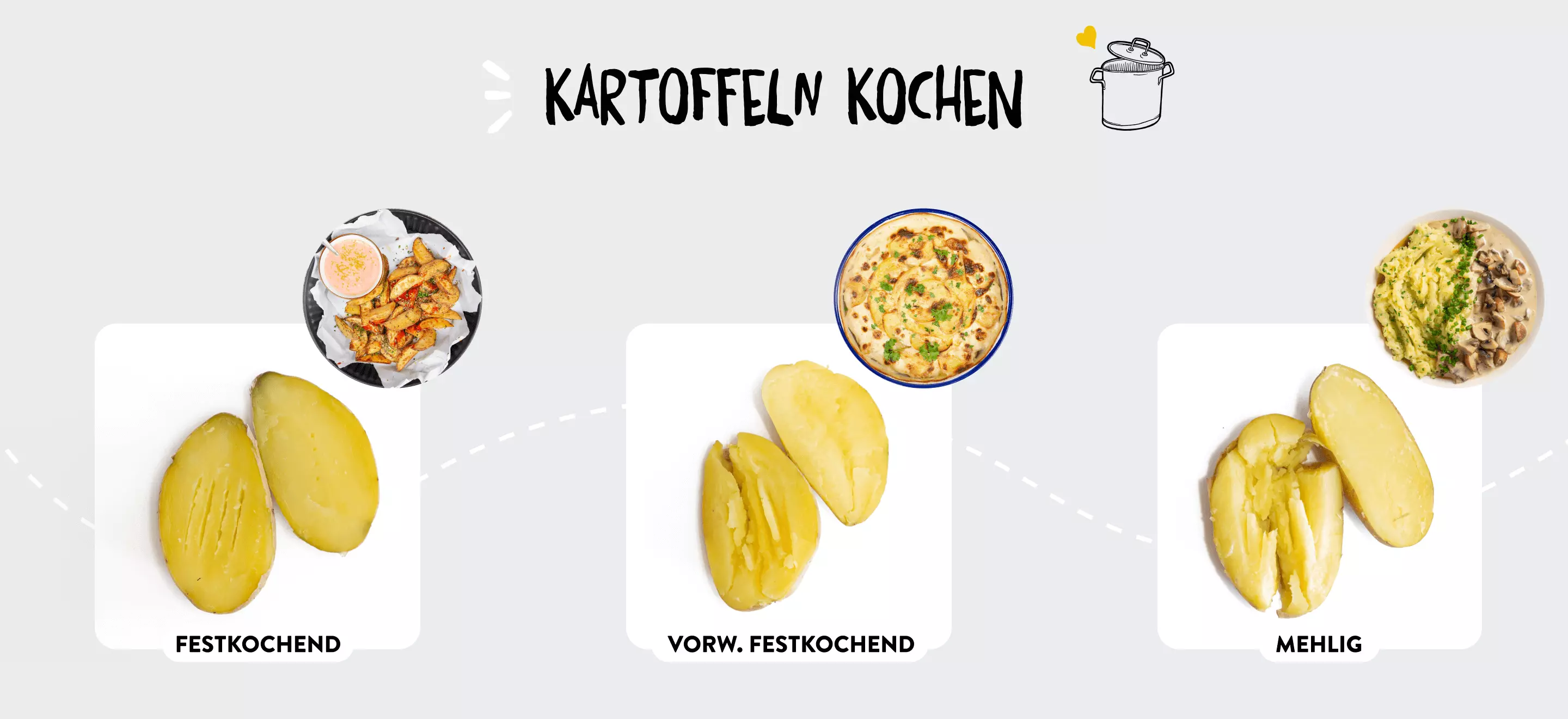 Unterschiede Kartoffeln: festkochend, vorwiegend festkochend und mehlig, mit welcher Sorte welches Gericht 